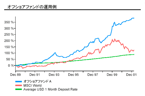 オフショアファンドA