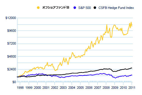 オフショアファンドB